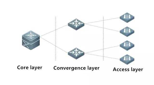 Three parts of switch configuration